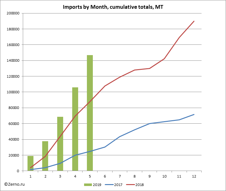 Imports by Month, cumulative totals, MT